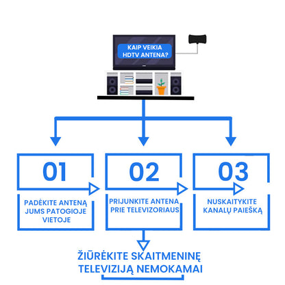 HDTV antena nemokamų kanalų žiūrėjimui – priekinė pusė